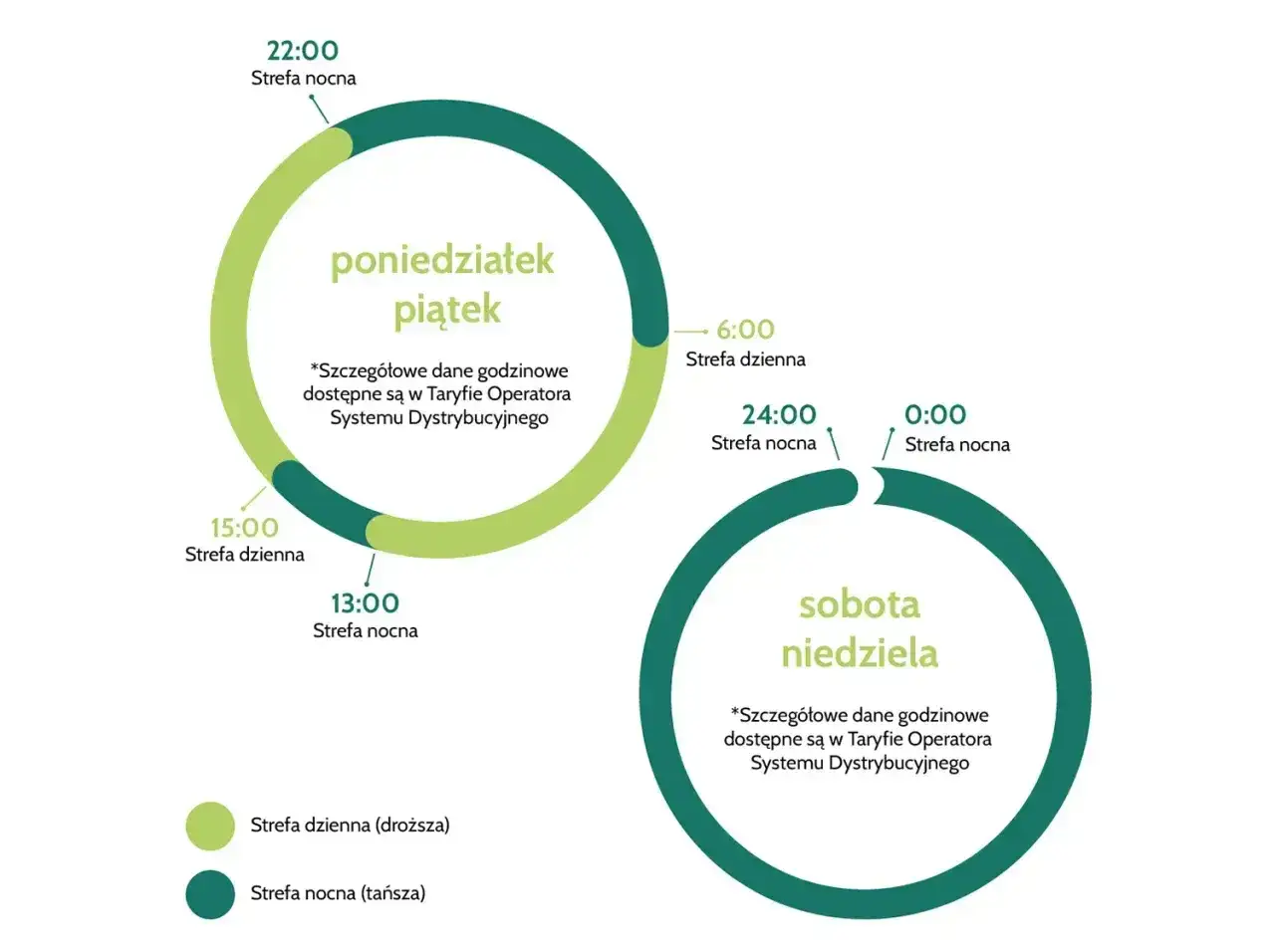Schemat taryfy G12: w dni powszednie strefa dzienna od 6:00 do 15:00, nocna od 15:00 do 6:00. W weekendy cała doba to strefa nocna.