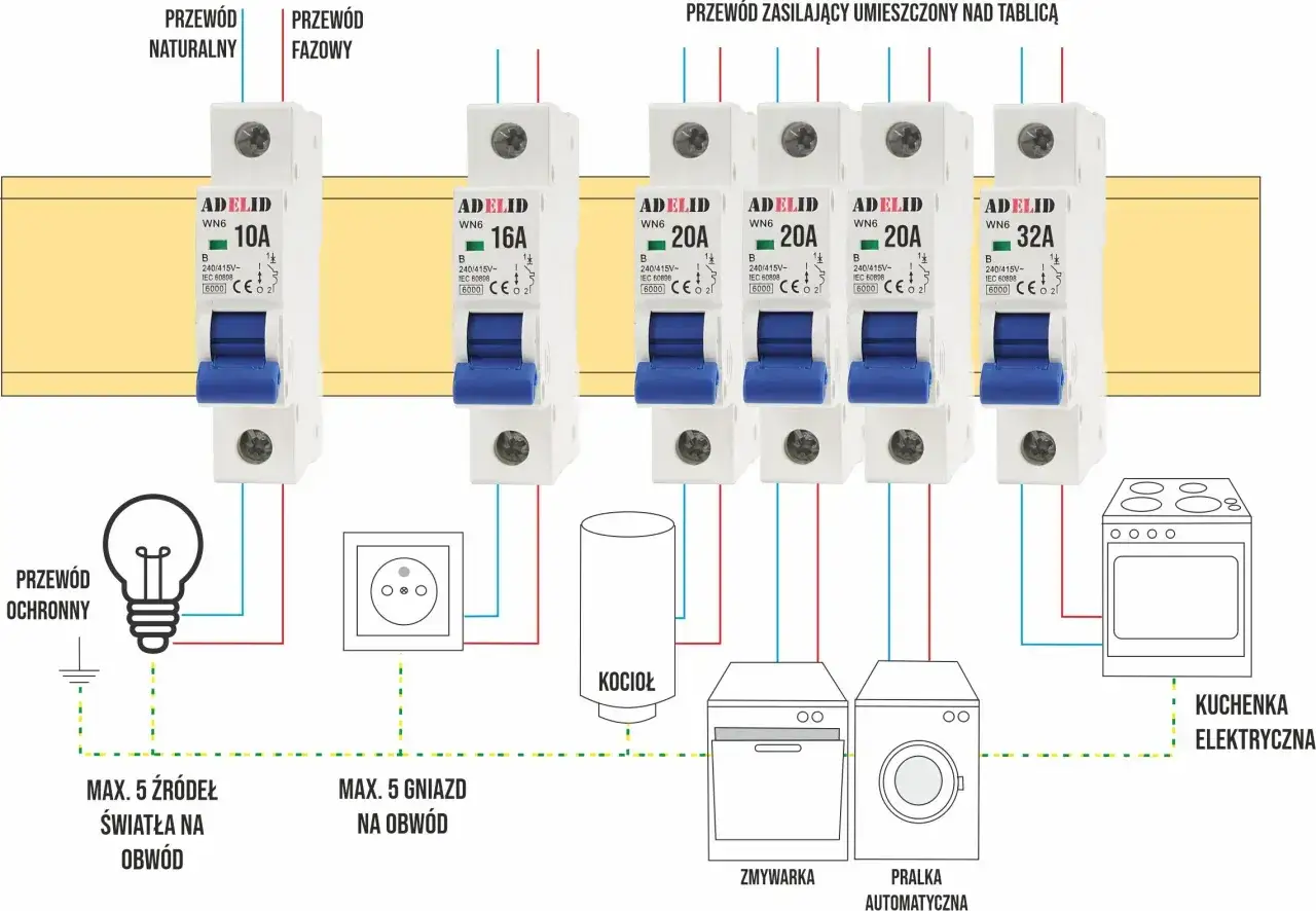 Schemat instalacji elektrycznej z zabezpieczeniem nadprądowym. Wyłączniki chronią obwody światła, gniazd, kotła, zmywarki, pralki i kuchenki.