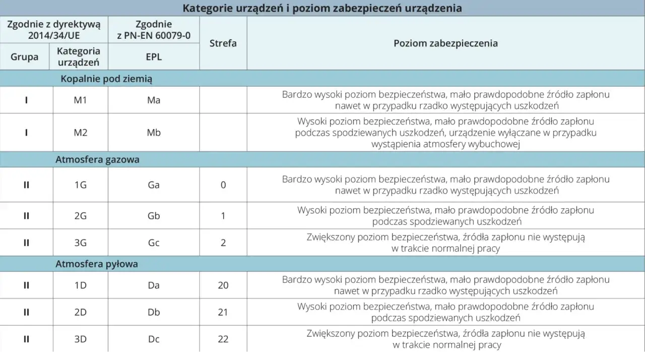 Tabela przedstawia kategorie urządzeń i poziomy zabezpieczeń, w tym klasy ochronności dla atmosfer gazowych i pyłowych.