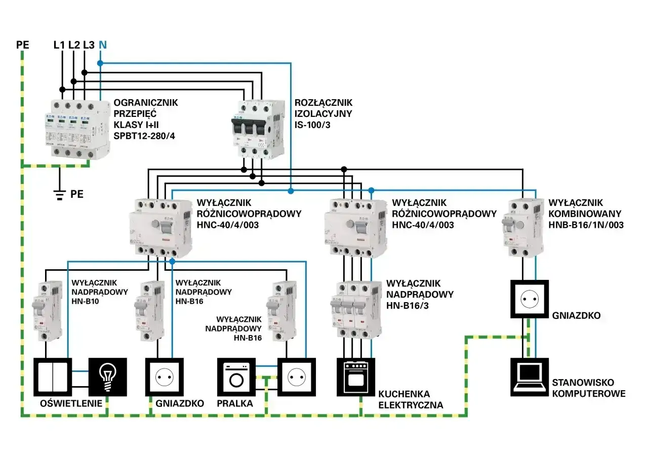 Schemat instalacji elektrycznej w domu: zabezpieczenia, wyłączniki różnicowoprądowe i nadprądowe, gniazdka, oświetlenie, pralka, kuchenka elektryczna i stanowisko komputerowe.