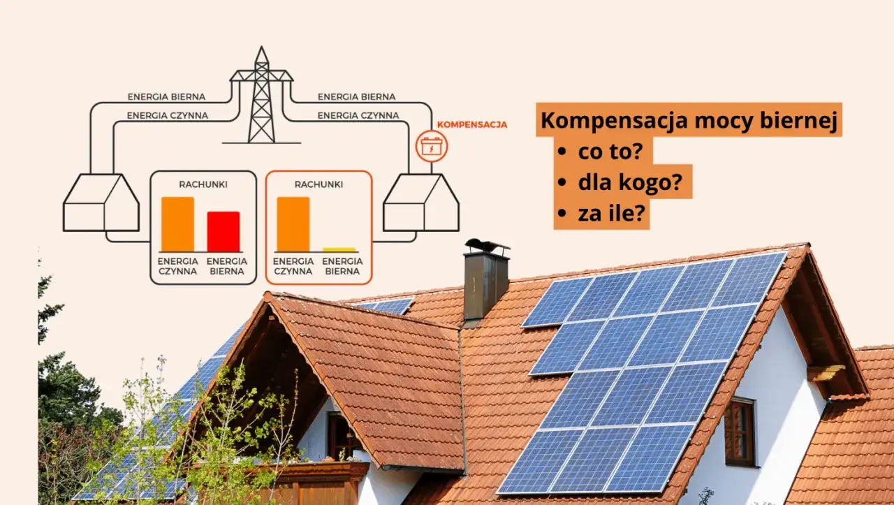 Schemat ilustruje kompensację mocy biernej, pokazując rachunki za energię czynną i bierną. Panele słoneczne na dachu sugerują oszczędności.