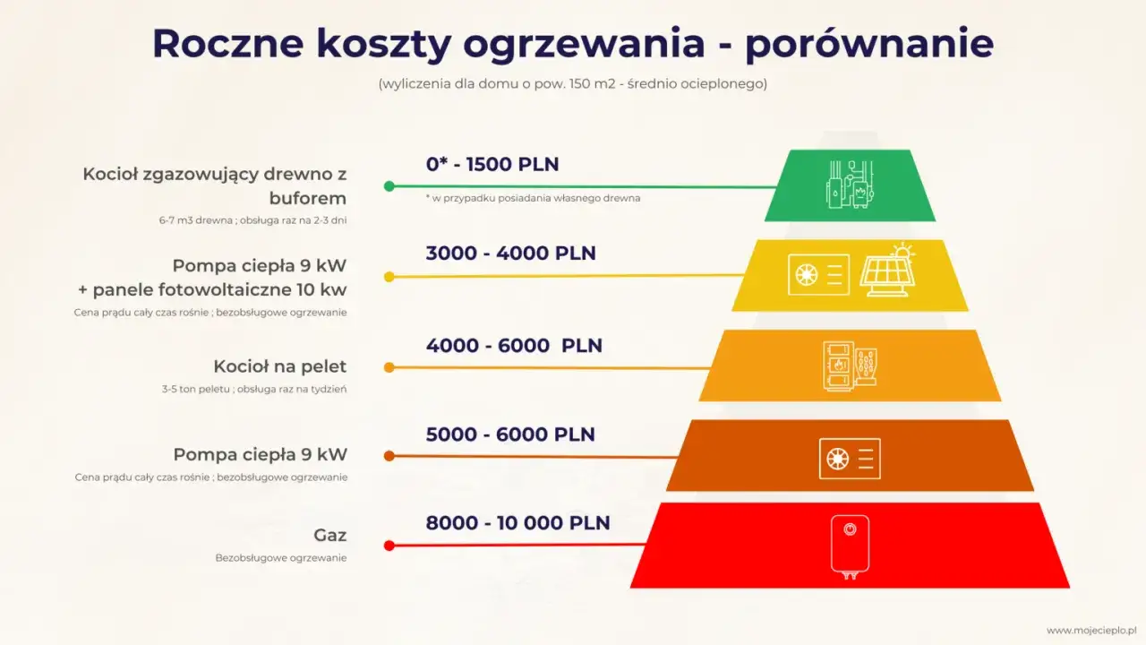 Porównanie rocznych kosztów ogrzewania mieszkania: od drewna z buforem (0-1500 zł) po gaz (8000-10000 zł). Pompy ciepła i panele fotowoltaiczne to tańsza alternatywa.
