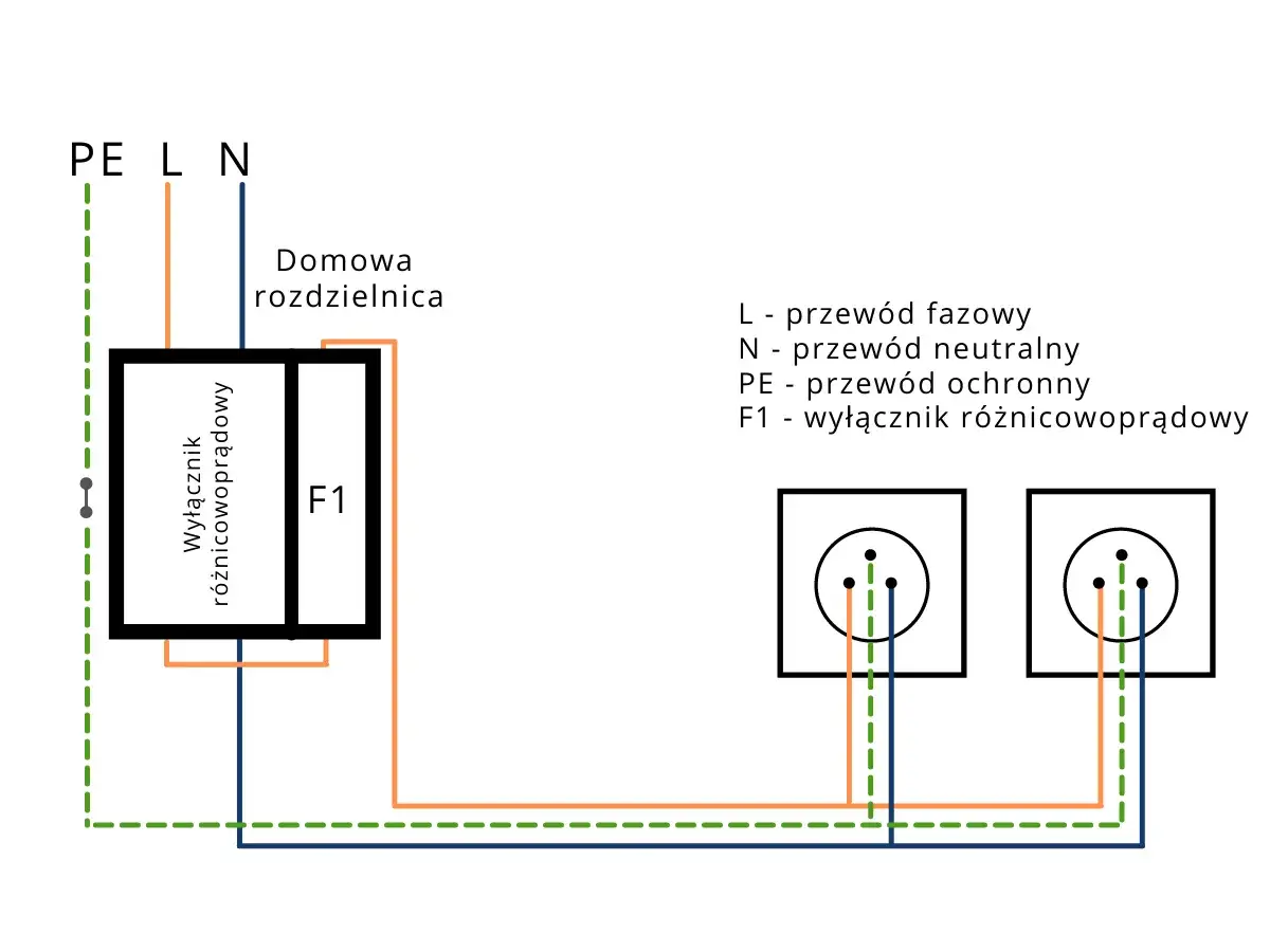 Schemat podłączenia różnicówki w domowej rozdzielnicy. Pokazuje połączenie przewodów fazowego (L), neutralnego (N) i ochronnego (PE) do wyłącznika F1.