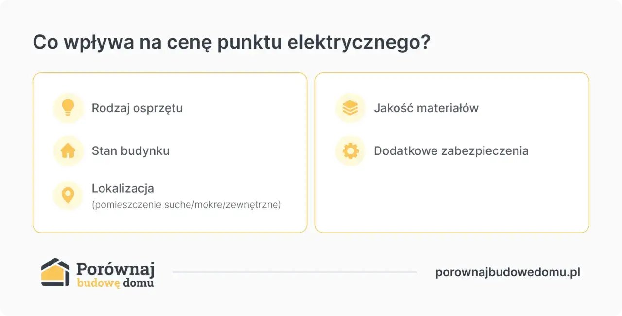 Co wpływa na cenę punktu elektrycznego? Rodzaj osprzętu, stan budynku, lokalizacja, jakość materiałów i dodatkowe zabezpieczenia.