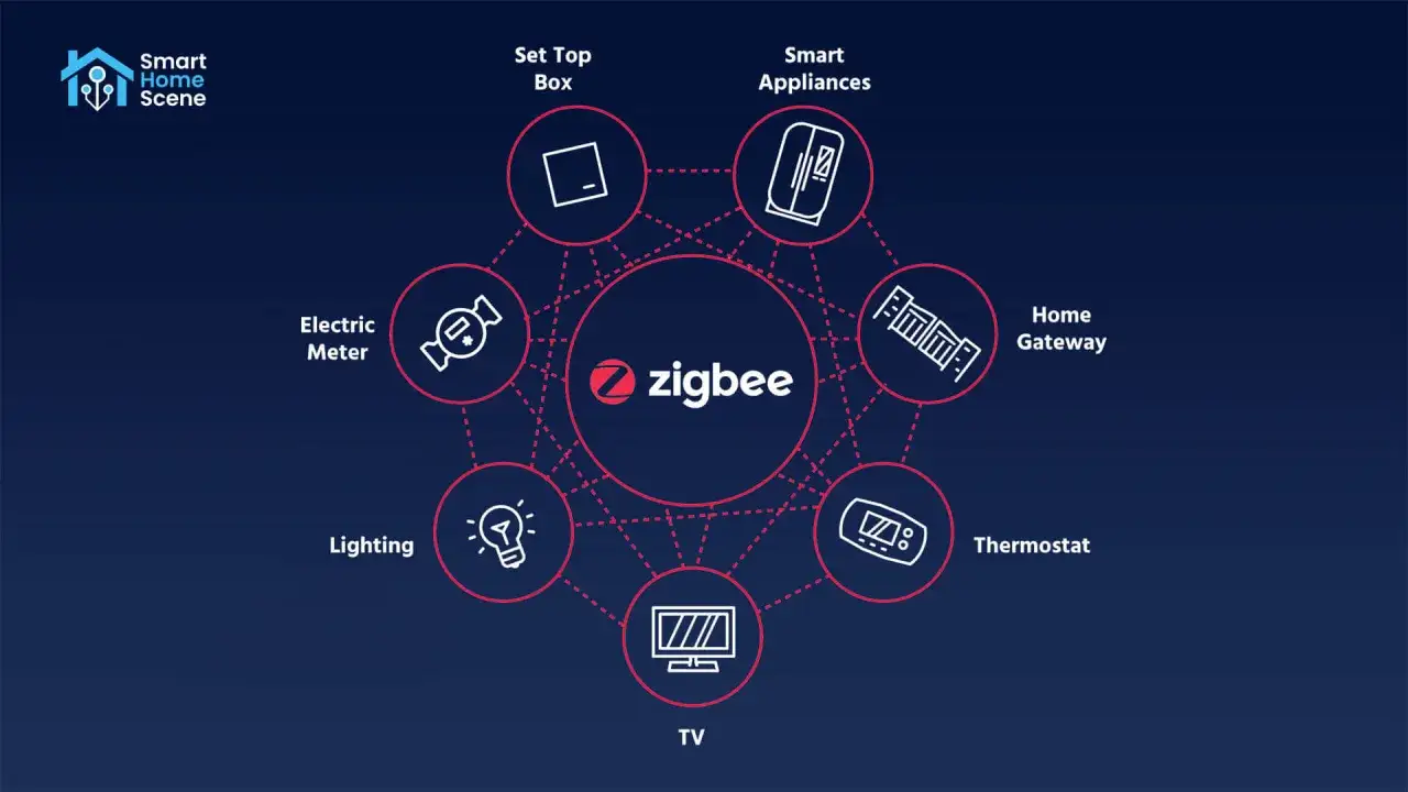 Diagram wyjaśnia, zigbee co to jest: technologia łącząca inteligentne urządzenia domowe, takie jak oświetlenie, termostat, TV, lodówka, licznik i dekoder.