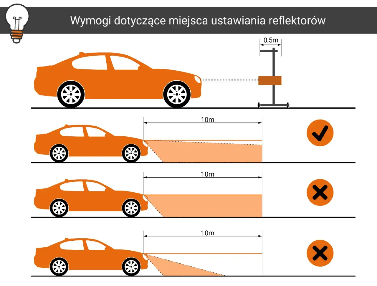 Wymogi dotyczące ustawienia świateł w aucie: prawidłowe oświetlenie na 10m, błędne zbyt nisko lub zbyt wysoko.