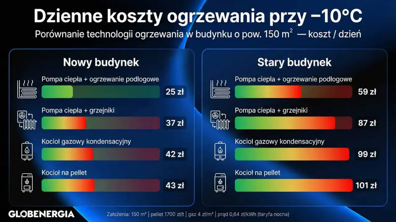 Ranking najtańszego ogrzewania domu: pompa ciepła z podłogówką w nowym budynku to 25 zł/dzień, w starym 59 zł.