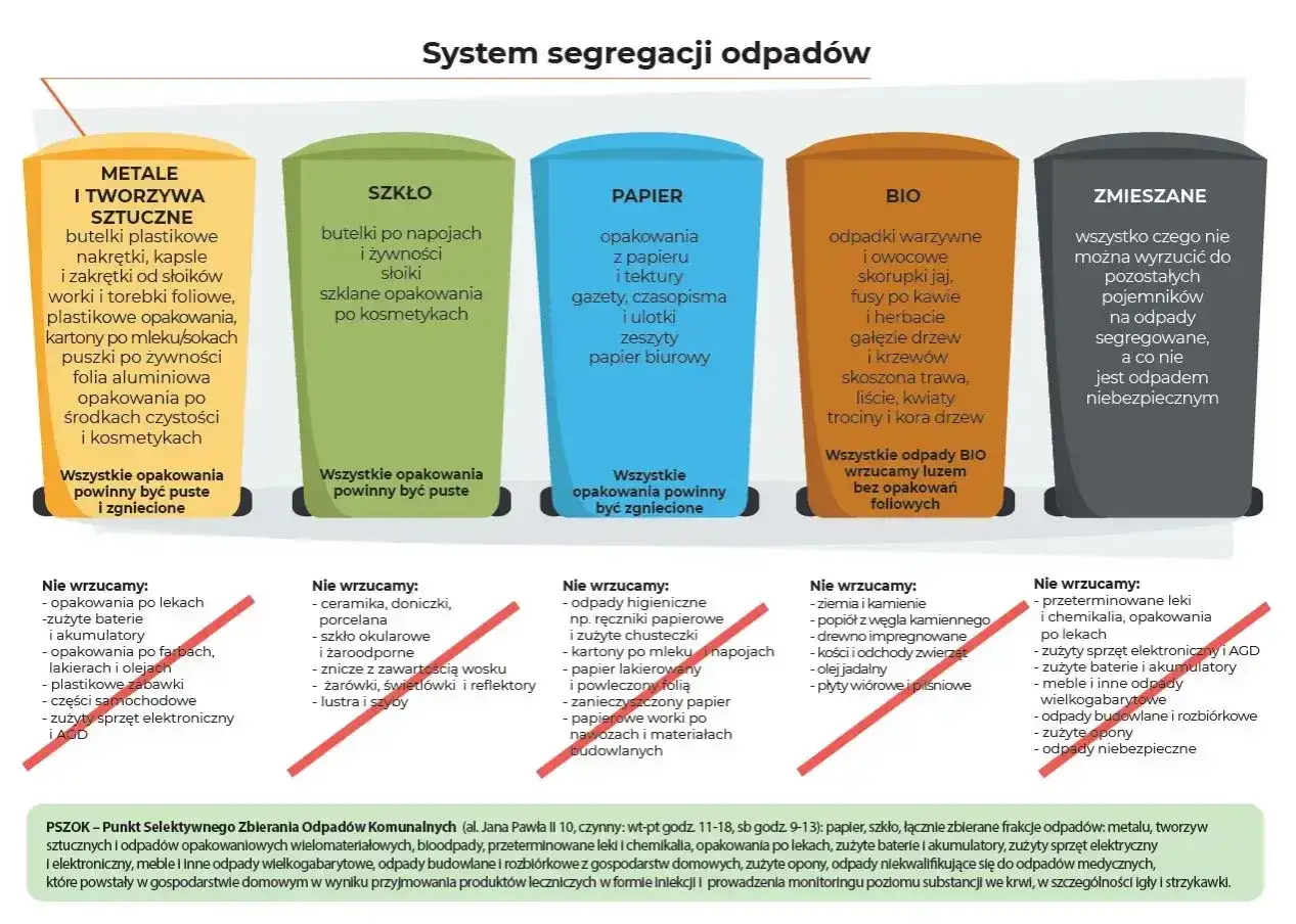 System segregacji odpadów: gdzie wyrzucić żarówki? Wskazówki dotyczące segregacji odpadów, w tym żarówek, które nie nadają się do recyklingu.