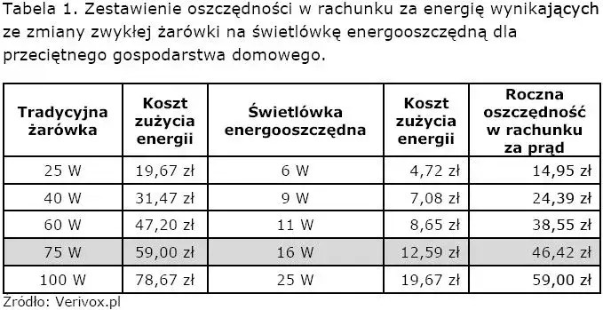Zdjęcie Najlepsze 11W żarówki energooszczędne: porównanie i ceny w Polsce