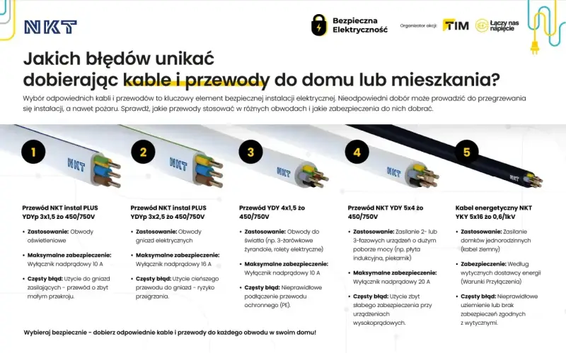 Pięć rodzajów przewodów i kabli NKT, od oświetleniowych po energetyczne, z opisem zastosowań i błędów. Kluczowe dla bezpiecznych warunków przyłączenia do sieci.